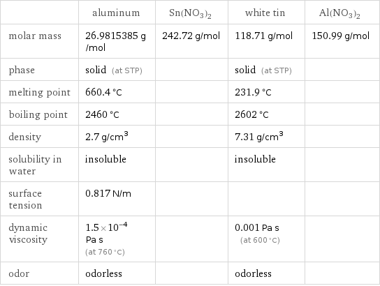  | aluminum | Sn(NO3)2 | white tin | Al(NO3)2 molar mass | 26.9815385 g/mol | 242.72 g/mol | 118.71 g/mol | 150.99 g/mol phase | solid (at STP) | | solid (at STP) |  melting point | 660.4 °C | | 231.9 °C |  boiling point | 2460 °C | | 2602 °C |  density | 2.7 g/cm^3 | | 7.31 g/cm^3 |  solubility in water | insoluble | | insoluble |  surface tension | 0.817 N/m | | |  dynamic viscosity | 1.5×10^-4 Pa s (at 760 °C) | | 0.001 Pa s (at 600 °C) |  odor | odorless | | odorless | 