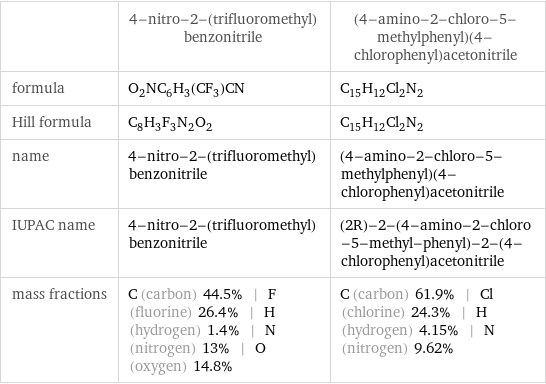  | 4-nitro-2-(trifluoromethyl)benzonitrile | (4-amino-2-chloro-5-methylphenyl)(4-chlorophenyl)acetonitrile formula | O_2NC_6H_3(CF_3)CN | C_15H_12Cl_2N_2 Hill formula | C_8H_3F_3N_2O_2 | C_15H_12Cl_2N_2 name | 4-nitro-2-(trifluoromethyl)benzonitrile | (4-amino-2-chloro-5-methylphenyl)(4-chlorophenyl)acetonitrile IUPAC name | 4-nitro-2-(trifluoromethyl)benzonitrile | (2R)-2-(4-amino-2-chloro-5-methyl-phenyl)-2-(4-chlorophenyl)acetonitrile mass fractions | C (carbon) 44.5% | F (fluorine) 26.4% | H (hydrogen) 1.4% | N (nitrogen) 13% | O (oxygen) 14.8% | C (carbon) 61.9% | Cl (chlorine) 24.3% | H (hydrogen) 4.15% | N (nitrogen) 9.62%