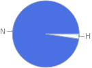 Mass fraction pie chart