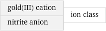 gold(III) cation nitrite anion | ion class