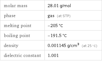 molar mass | 28.01 g/mol phase | gas (at STP) melting point | -205 °C boiling point | -191.5 °C density | 0.001145 g/cm^3 (at 25 °C) dielectric constant | 1.001