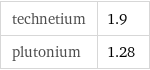 technetium | 1.9 plutonium | 1.28