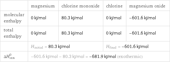  | magnesium | chlorine monoxide | chlorine | magnesium oxide molecular enthalpy | 0 kJ/mol | 80.3 kJ/mol | 0 kJ/mol | -601.6 kJ/mol total enthalpy | 0 kJ/mol | 80.3 kJ/mol | 0 kJ/mol | -601.6 kJ/mol  | H_initial = 80.3 kJ/mol | | H_final = -601.6 kJ/mol |  ΔH_rxn^0 | -601.6 kJ/mol - 80.3 kJ/mol = -681.9 kJ/mol (exothermic) | | |  