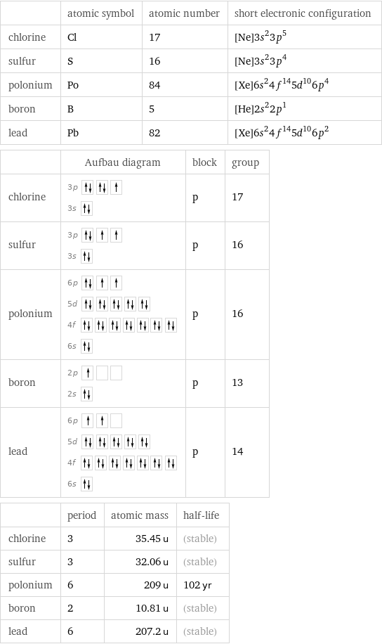  | atomic symbol | atomic number | short electronic configuration chlorine | Cl | 17 | [Ne]3s^23p^5 sulfur | S | 16 | [Ne]3s^23p^4 polonium | Po | 84 | [Xe]6s^24f^145d^106p^4 boron | B | 5 | [He]2s^22p^1 lead | Pb | 82 | [Xe]6s^24f^145d^106p^2  | Aufbau diagram | block | group chlorine | 3p  3s | p | 17 sulfur | 3p  3s | p | 16 polonium | 6p  5d  4f  6s | p | 16 boron | 2p  2s | p | 13 lead | 6p  5d  4f  6s | p | 14  | period | atomic mass | half-life chlorine | 3 | 35.45 u | (stable) sulfur | 3 | 32.06 u | (stable) polonium | 6 | 209 u | 102 yr boron | 2 | 10.81 u | (stable) lead | 6 | 207.2 u | (stable)