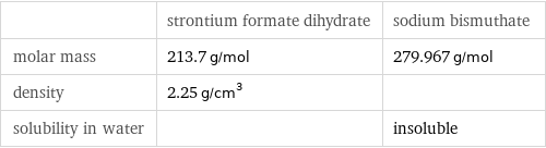  | strontium formate dihydrate | sodium bismuthate molar mass | 213.7 g/mol | 279.967 g/mol density | 2.25 g/cm^3 |  solubility in water | | insoluble