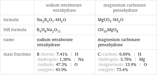  | sodium tetraborate tetrahydrate | magnesium carbonate pentahydrate formula | Na_2B_4O_7·4H_2O | MgCO_3·5H_2O Hill formula | B_4H_8Na_2O_11 | CH_10MgO_8 name | sodium tetraborate tetrahydrate | magnesium carbonate pentahydrate mass fractions | B (boron) 7.41% | H (hydrogen) 1.38% | Na (sodium) 47.3% | O (oxygen) 43.9% | C (carbon) 6.89% | H (hydrogen) 5.78% | Mg (magnesium) 13.9% | O (oxygen) 73.4%