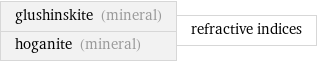 glushinskite (mineral) hoganite (mineral) | refractive indices