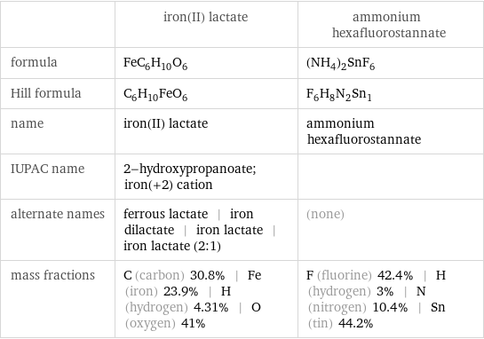  | iron(II) lactate | ammonium hexafluorostannate formula | FeC_6H_10O_6 | (NH_4)_2SnF_6 Hill formula | C_6H_10FeO_6 | F_6H_8N_2Sn_1 name | iron(II) lactate | ammonium hexafluorostannate IUPAC name | 2-hydroxypropanoate; iron(+2) cation |  alternate names | ferrous lactate | iron dilactate | iron lactate | iron lactate (2:1) | (none) mass fractions | C (carbon) 30.8% | Fe (iron) 23.9% | H (hydrogen) 4.31% | O (oxygen) 41% | F (fluorine) 42.4% | H (hydrogen) 3% | N (nitrogen) 10.4% | Sn (tin) 44.2%