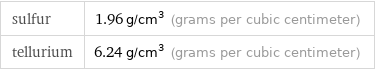 sulfur | 1.96 g/cm^3 (grams per cubic centimeter) tellurium | 6.24 g/cm^3 (grams per cubic centimeter)