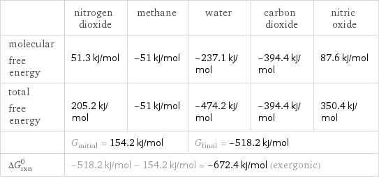  | nitrogen dioxide | methane | water | carbon dioxide | nitric oxide molecular free energy | 51.3 kJ/mol | -51 kJ/mol | -237.1 kJ/mol | -394.4 kJ/mol | 87.6 kJ/mol total free energy | 205.2 kJ/mol | -51 kJ/mol | -474.2 kJ/mol | -394.4 kJ/mol | 350.4 kJ/mol  | G_initial = 154.2 kJ/mol | | G_final = -518.2 kJ/mol | |  ΔG_rxn^0 | -518.2 kJ/mol - 154.2 kJ/mol = -672.4 kJ/mol (exergonic) | | | |  