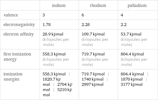  | indium | rhodium | palladium valence | 3 | 6 | 4 electronegativity | 1.78 | 2.28 | 2.2 electron affinity | 28.9 kJ/mol (kilojoules per mole) | 109.7 kJ/mol (kilojoules per mole) | 53.7 kJ/mol (kilojoules per mole) first ionization energy | 558.3 kJ/mol (kilojoules per mole) | 719.7 kJ/mol (kilojoules per mole) | 804.4 kJ/mol (kilojoules per mole) ionization energies | 558.3 kJ/mol | 1820.7 kJ/mol | 2704 kJ/mol | 5210 kJ/mol | 719.7 kJ/mol | 1740 kJ/mol | 2997 kJ/mol | 804.4 kJ/mol | 1870 kJ/mol | 3177 kJ/mol