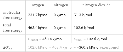  | oxygen | nitrogen | nitrogen dioxide molecular free energy | 231.7 kJ/mol | 0 kJ/mol | 51.3 kJ/mol total free energy | 463.4 kJ/mol | 0 kJ/mol | 102.6 kJ/mol  | G_initial = 463.4 kJ/mol | | G_final = 102.6 kJ/mol ΔG_rxn^0 | 102.6 kJ/mol - 463.4 kJ/mol = -360.8 kJ/mol (exergonic) | |  