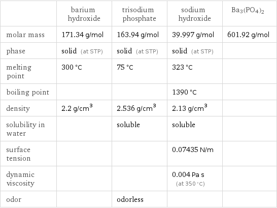  | barium hydroxide | trisodium phosphate | sodium hydroxide | Ba3(PO4)2 molar mass | 171.34 g/mol | 163.94 g/mol | 39.997 g/mol | 601.92 g/mol phase | solid (at STP) | solid (at STP) | solid (at STP) |  melting point | 300 °C | 75 °C | 323 °C |  boiling point | | | 1390 °C |  density | 2.2 g/cm^3 | 2.536 g/cm^3 | 2.13 g/cm^3 |  solubility in water | | soluble | soluble |  surface tension | | | 0.07435 N/m |  dynamic viscosity | | | 0.004 Pa s (at 350 °C) |  odor | | odorless | | 