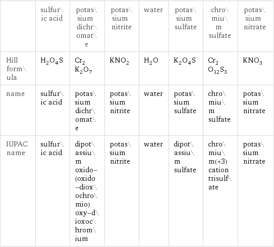  | sulfuric acid | potassium dichromate | potassium nitrite | water | potassium sulfate | chromium sulfate | potassium nitrate Hill formula | H_2O_4S | Cr_2K_2O_7 | KNO_2 | H_2O | K_2O_4S | Cr_2O_12S_3 | KNO_3 name | sulfuric acid | potassium dichromate | potassium nitrite | water | potassium sulfate | chromium sulfate | potassium nitrate IUPAC name | sulfuric acid | dipotassium oxido-(oxido-dioxochromio)oxy-dioxochromium | potassium nitrite | water | dipotassium sulfate | chromium(+3) cation trisulfate | potassium nitrate