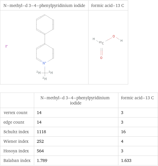   | N-methyl-d 3-4-phenylpyridinium iodide | formic acid-13 C vertex count | 14 | 3 edge count | 14 | 3 Schultz index | 1118 | 16 Wiener index | 252 | 4 Hosoya index | 564 | 3 Balaban index | 1.789 | 1.633