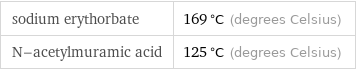 sodium erythorbate | 169 °C (degrees Celsius) N-acetylmuramic acid | 125 °C (degrees Celsius)