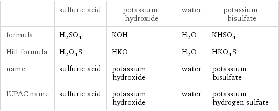  | sulfuric acid | potassium hydroxide | water | potassium bisulfate formula | H_2SO_4 | KOH | H_2O | KHSO_4 Hill formula | H_2O_4S | HKO | H_2O | HKO_4S name | sulfuric acid | potassium hydroxide | water | potassium bisulfate IUPAC name | sulfuric acid | potassium hydroxide | water | potassium hydrogen sulfate