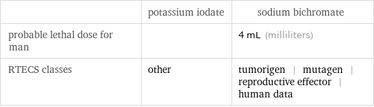 | potassium iodate | sodium bichromate probable lethal dose for man | | 4 mL (milliliters) RTECS classes | other | tumorigen | mutagen | reproductive effector | human data
