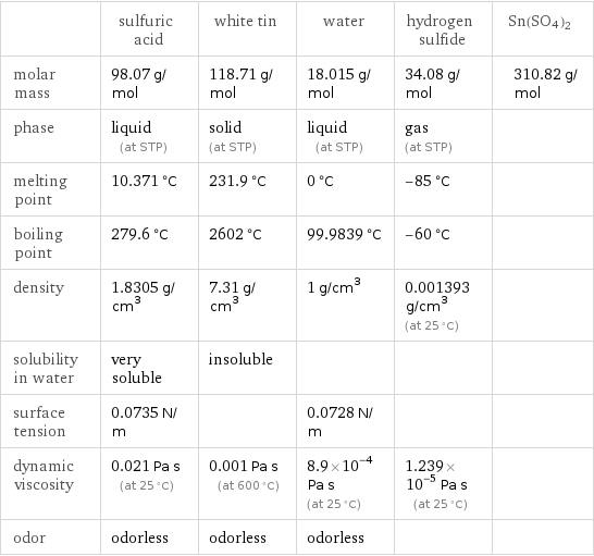  | sulfuric acid | white tin | water | hydrogen sulfide | Sn(SO4)2 molar mass | 98.07 g/mol | 118.71 g/mol | 18.015 g/mol | 34.08 g/mol | 310.82 g/mol phase | liquid (at STP) | solid (at STP) | liquid (at STP) | gas (at STP) |  melting point | 10.371 °C | 231.9 °C | 0 °C | -85 °C |  boiling point | 279.6 °C | 2602 °C | 99.9839 °C | -60 °C |  density | 1.8305 g/cm^3 | 7.31 g/cm^3 | 1 g/cm^3 | 0.001393 g/cm^3 (at 25 °C) |  solubility in water | very soluble | insoluble | | |  surface tension | 0.0735 N/m | | 0.0728 N/m | |  dynamic viscosity | 0.021 Pa s (at 25 °C) | 0.001 Pa s (at 600 °C) | 8.9×10^-4 Pa s (at 25 °C) | 1.239×10^-5 Pa s (at 25 °C) |  odor | odorless | odorless | odorless | | 