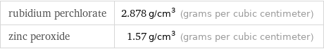 rubidium perchlorate | 2.878 g/cm^3 (grams per cubic centimeter) zinc peroxide | 1.57 g/cm^3 (grams per cubic centimeter)