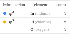hybridization | element | count  sp^2 | In (indium) | 1  sp^3 | Cl (chlorine) | 3  | O (oxygen) | 1
