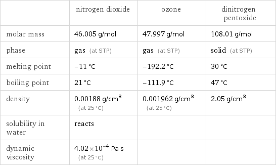  | nitrogen dioxide | ozone | dinitrogen pentoxide molar mass | 46.005 g/mol | 47.997 g/mol | 108.01 g/mol phase | gas (at STP) | gas (at STP) | solid (at STP) melting point | -11 °C | -192.2 °C | 30 °C boiling point | 21 °C | -111.9 °C | 47 °C density | 0.00188 g/cm^3 (at 25 °C) | 0.001962 g/cm^3 (at 25 °C) | 2.05 g/cm^3 solubility in water | reacts | |  dynamic viscosity | 4.02×10^-4 Pa s (at 25 °C) | | 