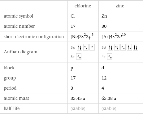  | chlorine | zinc atomic symbol | Cl | Zn atomic number | 17 | 30 short electronic configuration | [Ne]3s^23p^5 | [Ar]4s^23d^10 Aufbau diagram | 3p  3s | 3d  4s  block | p | d group | 17 | 12 period | 3 | 4 atomic mass | 35.45 u | 65.38 u half-life | (stable) | (stable)