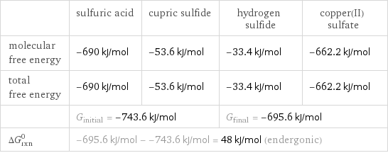  | sulfuric acid | cupric sulfide | hydrogen sulfide | copper(II) sulfate molecular free energy | -690 kJ/mol | -53.6 kJ/mol | -33.4 kJ/mol | -662.2 kJ/mol total free energy | -690 kJ/mol | -53.6 kJ/mol | -33.4 kJ/mol | -662.2 kJ/mol  | G_initial = -743.6 kJ/mol | | G_final = -695.6 kJ/mol |  ΔG_rxn^0 | -695.6 kJ/mol - -743.6 kJ/mol = 48 kJ/mol (endergonic) | | |  