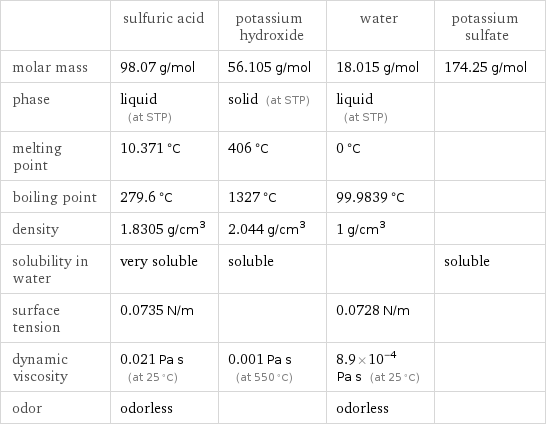  | sulfuric acid | potassium hydroxide | water | potassium sulfate molar mass | 98.07 g/mol | 56.105 g/mol | 18.015 g/mol | 174.25 g/mol phase | liquid (at STP) | solid (at STP) | liquid (at STP) |  melting point | 10.371 °C | 406 °C | 0 °C |  boiling point | 279.6 °C | 1327 °C | 99.9839 °C |  density | 1.8305 g/cm^3 | 2.044 g/cm^3 | 1 g/cm^3 |  solubility in water | very soluble | soluble | | soluble surface tension | 0.0735 N/m | | 0.0728 N/m |  dynamic viscosity | 0.021 Pa s (at 25 °C) | 0.001 Pa s (at 550 °C) | 8.9×10^-4 Pa s (at 25 °C) |  odor | odorless | | odorless | 