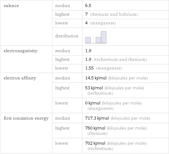 valence | median | 6.5  | highest | 7 (rhenium and bohrium)  | lowest | 4 (manganese)  | distribution |  electronegativity | median | 1.9  | highest | 1.9 (technetium and rhenium)  | lowest | 1.55 (manganese) electron affinity | median | 14.5 kJ/mol (kilojoules per mole)  | highest | 53 kJ/mol (kilojoules per mole) (technetium)  | lowest | 0 kJ/mol (kilojoules per mole) (manganese) first ionization energy | median | 717.3 kJ/mol (kilojoules per mole)  | highest | 760 kJ/mol (kilojoules per mole) (rhenium)  | lowest | 702 kJ/mol (kilojoules per mole) (technetium)