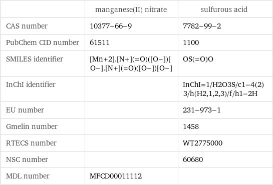  | manganese(II) nitrate | sulfurous acid CAS number | 10377-66-9 | 7782-99-2 PubChem CID number | 61511 | 1100 SMILES identifier | [Mn+2].[N+](=O)([O-])[O-].[N+](=O)([O-])[O-] | OS(=O)O InChI identifier | | InChI=1/H2O3S/c1-4(2)3/h(H2, 1, 2, 3)/f/h1-2H EU number | | 231-973-1 Gmelin number | | 1458 RTECS number | | WT2775000 NSC number | | 60680 MDL number | MFCD00011112 | 