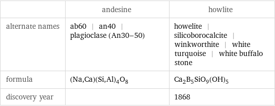  | andesine | howlite alternate names | ab60 | an40 | plagioclase (An30-50) | howelite | silicoborocalcite | winkworthite | white turquoise | white buffalo stone formula | (Na, Ca)(Si, Al)_4O_8 | Ca_2B_5SiO_9(OH)_5 discovery year | | 1868