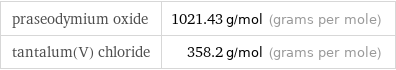 praseodymium oxide | 1021.43 g/mol (grams per mole) tantalum(V) chloride | 358.2 g/mol (grams per mole)