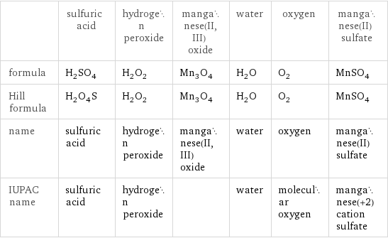  | sulfuric acid | hydrogen peroxide | manganese(II, III) oxide | water | oxygen | manganese(II) sulfate formula | H_2SO_4 | H_2O_2 | Mn_3O_4 | H_2O | O_2 | MnSO_4 Hill formula | H_2O_4S | H_2O_2 | Mn_3O_4 | H_2O | O_2 | MnSO_4 name | sulfuric acid | hydrogen peroxide | manganese(II, III) oxide | water | oxygen | manganese(II) sulfate IUPAC name | sulfuric acid | hydrogen peroxide | | water | molecular oxygen | manganese(+2) cation sulfate