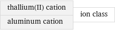 thallium(II) cation aluminum cation | ion class