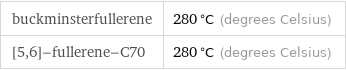 buckminsterfullerene | 280 °C (degrees Celsius) [5, 6]-fullerene-C70 | 280 °C (degrees Celsius)