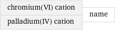 chromium(VI) cation palladium(IV) cation | name