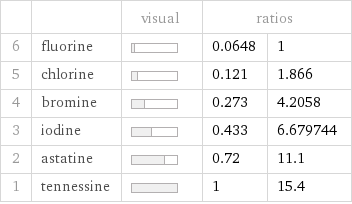  | | visual | ratios |  6 | fluorine | | 0.0648 | 1 5 | chlorine | | 0.121 | 1.866 4 | bromine | | 0.273 | 4.2058 3 | iodine | | 0.433 | 6.679744 2 | astatine | | 0.72 | 11.1 1 | tennessine | | 1 | 15.4
