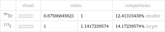  | visual | ratios | | comparisons Tc-99 | | 0.87586845621 | 1 | 12.41315438% smaller I-113 | | 1 | 1.1417239574 | 14.17239574% larger