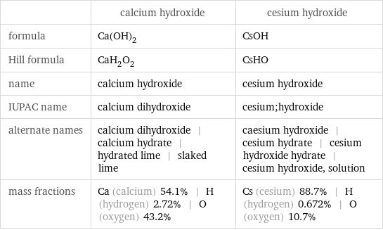  | calcium hydroxide | cesium hydroxide formula | Ca(OH)_2 | CsOH Hill formula | CaH_2O_2 | CsHO name | calcium hydroxide | cesium hydroxide IUPAC name | calcium dihydroxide | cesium;hydroxide alternate names | calcium dihydroxide | calcium hydrate | hydrated lime | slaked lime | caesium hydroxide | cesium hydrate | cesium hydroxide hydrate | cesium hydroxide, solution mass fractions | Ca (calcium) 54.1% | H (hydrogen) 2.72% | O (oxygen) 43.2% | Cs (cesium) 88.7% | H (hydrogen) 0.672% | O (oxygen) 10.7%