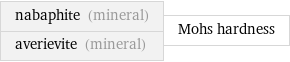 nabaphite (mineral) averievite (mineral) | Mohs hardness