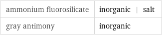 ammonium fluorosilicate | inorganic | salt gray antimony | inorganic