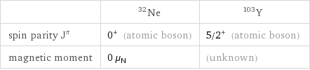  | Ne-32 | Y-103 spin parity J^π | 0^+ (atomic boson) | 5/2^+ (atomic boson) magnetic moment | 0 μ_N | (unknown)