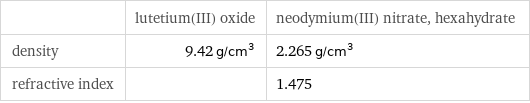  | lutetium(III) oxide | neodymium(III) nitrate, hexahydrate density | 9.42 g/cm^3 | 2.265 g/cm^3 refractive index | | 1.475