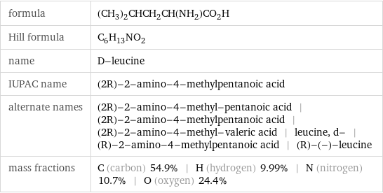 formula | (CH_3)_2CHCH_2CH(NH_2)CO_2H Hill formula | C_6H_13NO_2 name | D-leucine IUPAC name | (2R)-2-amino-4-methylpentanoic acid alternate names | (2R)-2-amino-4-methyl-pentanoic acid | (2R)-2-amino-4-methylpentanoic acid | (2R)-2-amino-4-methyl-valeric acid | leucine, d- | (R)-2-amino-4-methylpentanoic acid | (R)-(-)-leucine mass fractions | C (carbon) 54.9% | H (hydrogen) 9.99% | N (nitrogen) 10.7% | O (oxygen) 24.4%