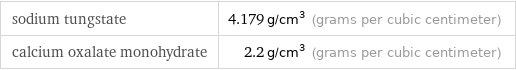 sodium tungstate | 4.179 g/cm^3 (grams per cubic centimeter) calcium oxalate monohydrate | 2.2 g/cm^3 (grams per cubic centimeter)