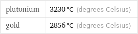 plutonium | 3230 °C (degrees Celsius) gold | 2856 °C (degrees Celsius)