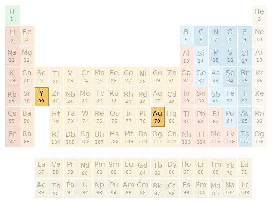 Periodic table location