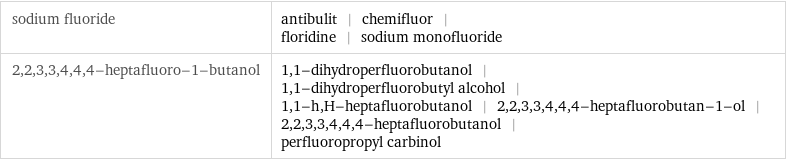 sodium fluoride | antibulit | chemifluor | floridine | sodium monofluoride 2, 2, 3, 3, 4, 4, 4-heptafluoro-1-butanol | 1, 1-dihydroperfluorobutanol | 1, 1-dihydroperfluorobutyl alcohol | 1, 1-h, H-heptafluorobutanol | 2, 2, 3, 3, 4, 4, 4-heptafluorobutan-1-ol | 2, 2, 3, 3, 4, 4, 4-heptafluorobutanol | perfluoropropyl carbinol