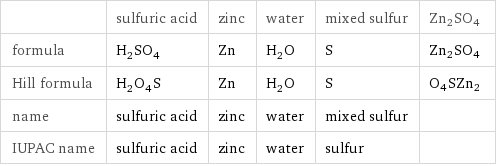  | sulfuric acid | zinc | water | mixed sulfur | Zn2SO4 formula | H_2SO_4 | Zn | H_2O | S | Zn2SO4 Hill formula | H_2O_4S | Zn | H_2O | S | O4SZn2 name | sulfuric acid | zinc | water | mixed sulfur |  IUPAC name | sulfuric acid | zinc | water | sulfur | 